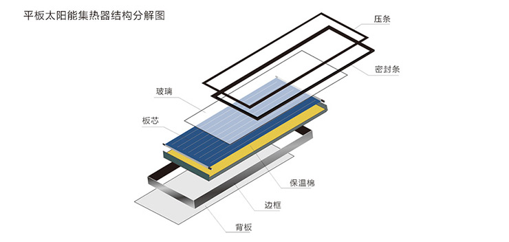 平板太陽能集熱器結(jié)構(gòu)