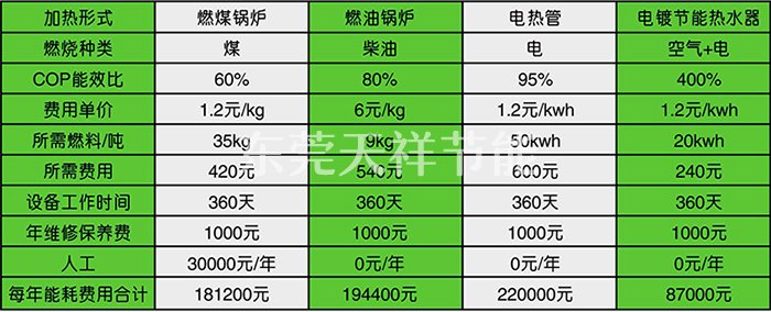 空氣能電鍍節(jié)能熱泵熱水器與其他熱泵設(shè)備能耗對比