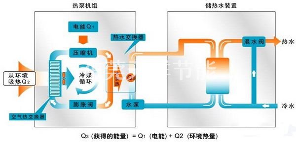 空氣能熱水器原理