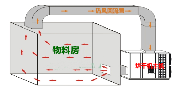 米粉烘干機(jī)原理圖