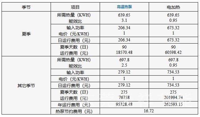 屠宰場(chǎng)高溫?zé)崴こ坦?jié)能效益