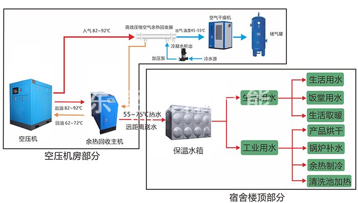 空壓機(jī)余熱回收系統(tǒng)