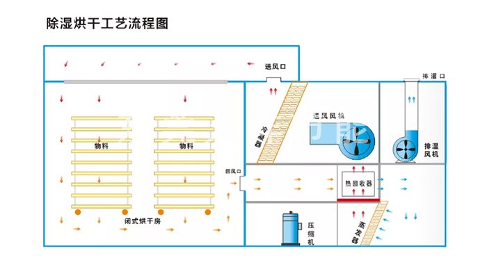 熱泵烘干除濕一體機(jī)運(yùn)行原理