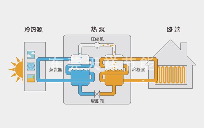 空氣源熱泵技術(shù)