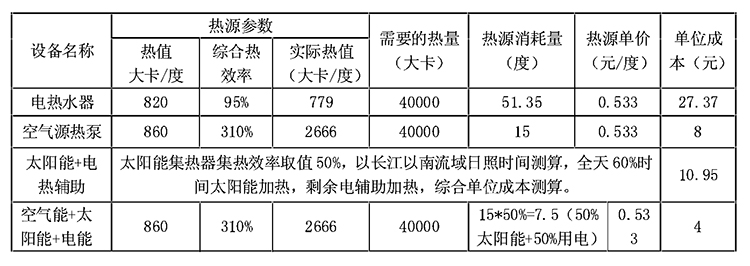 學校熱水系統(tǒng)各種供熱模式對比