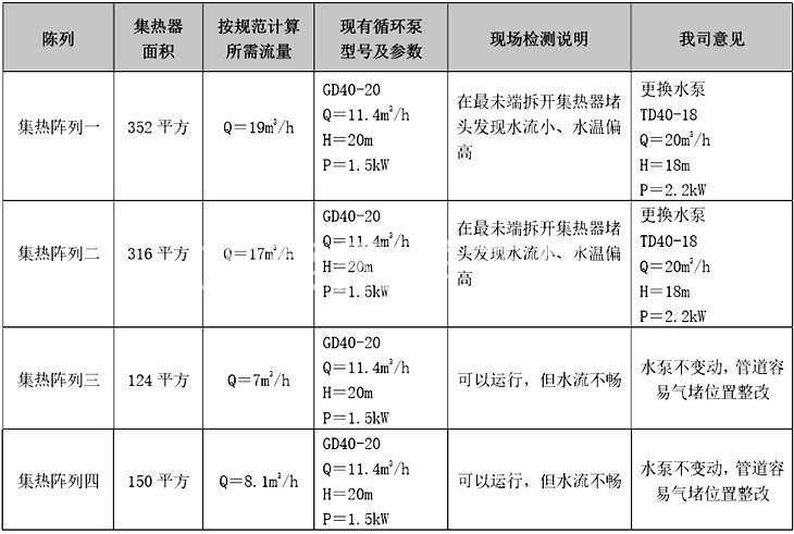 太陽(yáng)能集熱器面積及循環(huán)泵配置